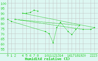 Courbe de l'humidit relative pour Castro Urdiales