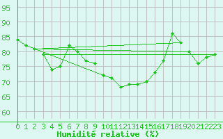 Courbe de l'humidit relative pour Aix-la-Chapelle (All)