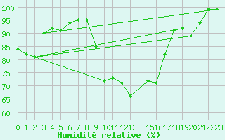 Courbe de l'humidit relative pour Monte S. Angelo