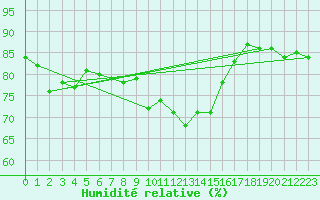 Courbe de l'humidit relative pour Johnstown Castle