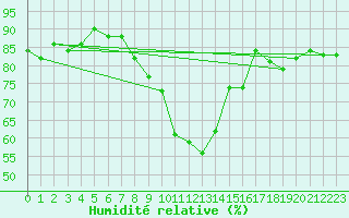 Courbe de l'humidit relative pour Horn