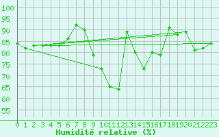Courbe de l'humidit relative pour Ummendorf