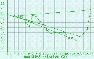 Courbe de l'humidit relative pour Mcon (71)