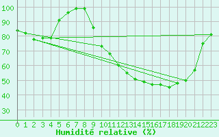 Courbe de l'humidit relative pour Radelange (Be)