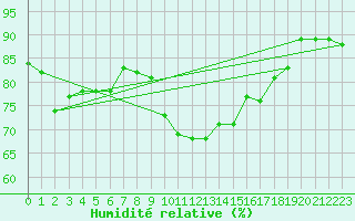 Courbe de l'humidit relative pour Gera-Leumnitz