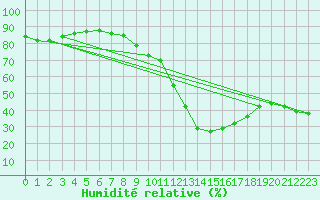 Courbe de l'humidit relative pour Limoges (87)