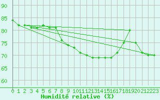 Courbe de l'humidit relative pour Melle (Be)