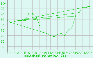 Courbe de l'humidit relative pour Muenchen, Flughafen
