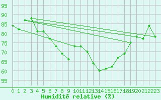 Courbe de l'humidit relative pour Wangerland-Hooksiel