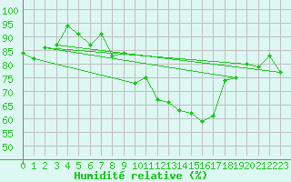 Courbe de l'humidit relative pour Engins (38)