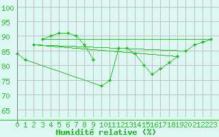 Courbe de l'humidit relative pour Le Talut - Belle-Ile (56)
