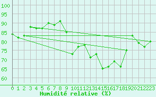 Courbe de l'humidit relative pour Six-Fours (83)