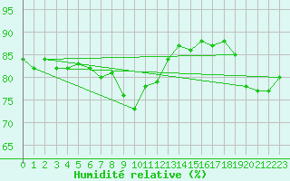 Courbe de l'humidit relative pour Weybourne