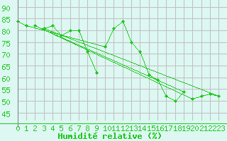 Courbe de l'humidit relative pour Kremsmuenster