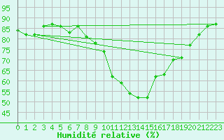Courbe de l'humidit relative pour Yeovilton