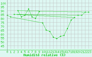 Courbe de l'humidit relative pour Morn de la Frontera