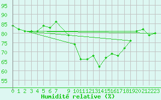 Courbe de l'humidit relative pour Douzens (11)