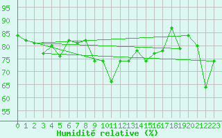 Courbe de l'humidit relative pour Cap Gris-Nez (62)