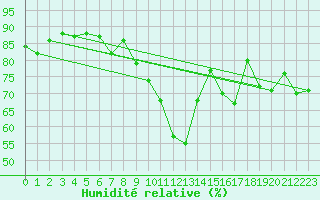 Courbe de l'humidit relative pour Haukelisaeter Broyt