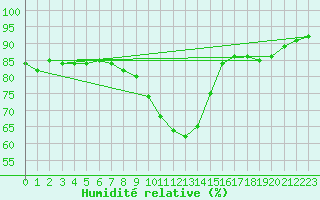 Courbe de l'humidit relative pour Terespol