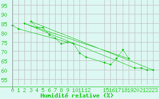 Courbe de l'humidit relative pour Munte (Be)