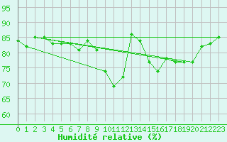 Courbe de l'humidit relative pour Bourg-en-Bresse (01)