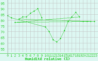 Courbe de l'humidit relative pour Kempten