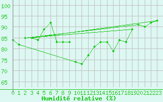 Courbe de l'humidit relative pour Bad Aussee