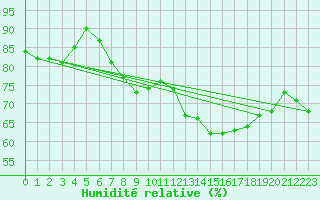 Courbe de l'humidit relative pour Cap Pertusato (2A)