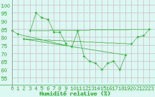 Courbe de l'humidit relative pour Gibraltar (UK)