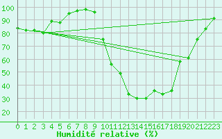Courbe de l'humidit relative pour Saint-Girons (09)