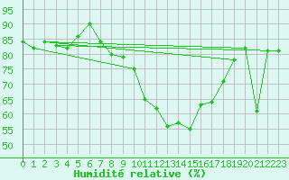 Courbe de l'humidit relative pour Ceuta