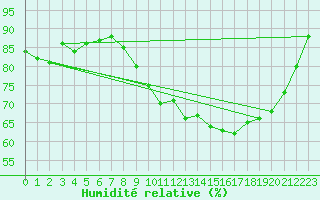 Courbe de l'humidit relative pour Thorigny (85)