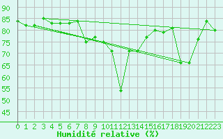 Courbe de l'humidit relative pour Cimetta
