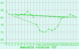 Courbe de l'humidit relative pour Anglars St-Flix(12)