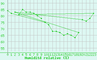 Courbe de l'humidit relative pour Finner