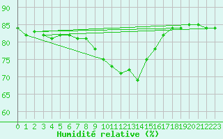 Courbe de l'humidit relative pour Honefoss Hoyby