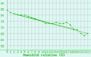 Courbe de l'humidit relative pour Bialystok