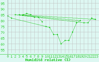 Courbe de l'humidit relative pour Aniane (34)