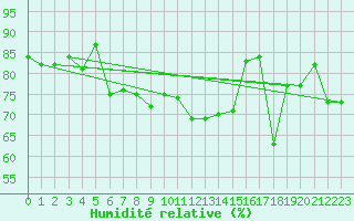 Courbe de l'humidit relative pour Bernina