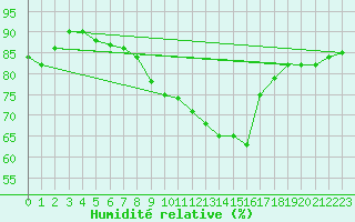 Courbe de l'humidit relative pour Cardinham