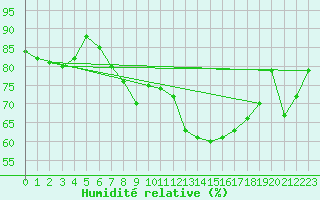 Courbe de l'humidit relative pour Eskilstuna