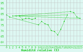 Courbe de l'humidit relative pour Valensole (04)