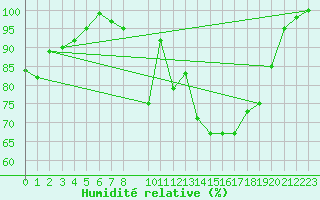 Courbe de l'humidit relative pour Herstmonceux (UK)