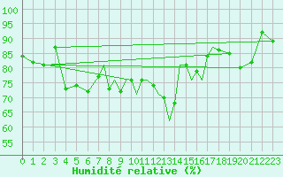Courbe de l'humidit relative pour Scilly - Saint Mary's (UK)