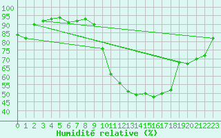 Courbe de l'humidit relative pour Saint-Ciers-sur-Gironde (33)