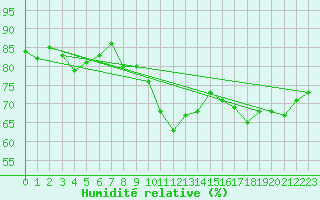 Courbe de l'humidit relative pour Loch Glascanoch