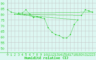 Courbe de l'humidit relative pour Saint-Jean-de-Vedas (34)