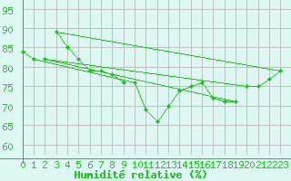 Courbe de l'humidit relative pour Trgueux (22)