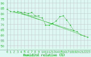 Courbe de l'humidit relative pour Istanbul Bolge